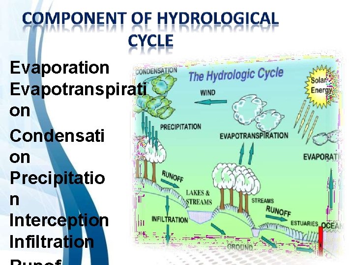 Evaporation Evapotranspirati on Condensati on Precipitatio n Interception Infiltration 