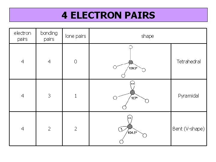 4 ELECTRON PAIRS electron pairs bonding pairs lone pairs 4 4 0 Tetrahedral 4