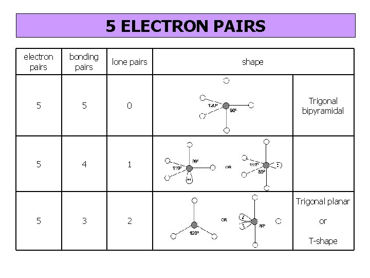 5 ELECTRON PAIRS electron pairs bonding pairs lone pairs 5 5 0 5 4