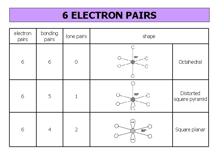 6 ELECTRON PAIRS electron pairs bonding pairs lone pairs 6 6 0 Octahedral 6