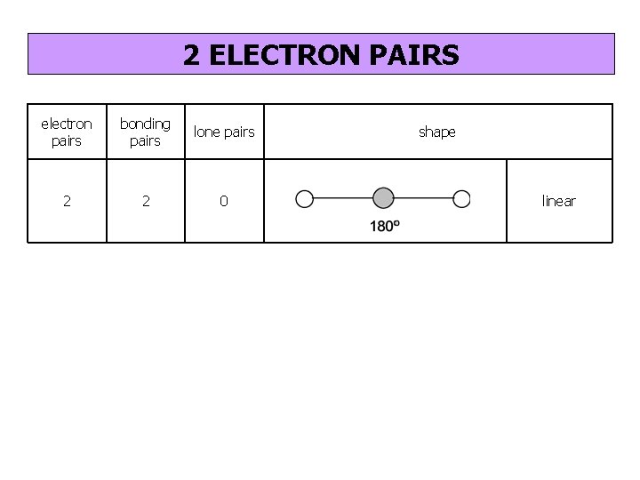 2 ELECTRON PAIRS electron pairs bonding pairs lone pairs 2 2 0 shape linear