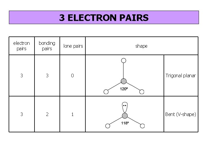 3 ELECTRON PAIRS electron pairs bonding pairs lone pairs 3 3 0 Trigonal planar