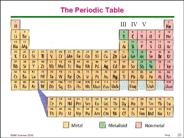 The Periodic Table III IV V EE 40 Summer 2010 Hug 20 