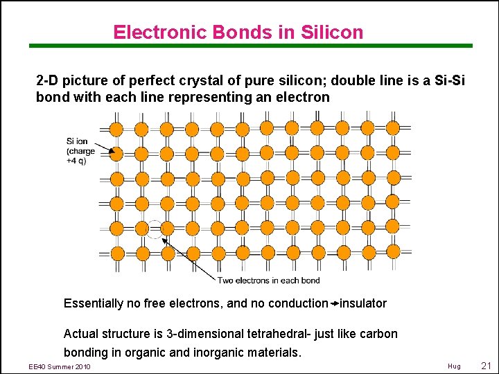 Electronic Bonds in Silicon 2 -D picture of perfect crystal of pure silicon; double