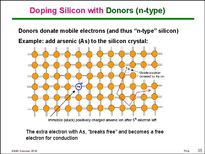 Doping Silicon with Donors (n-type) Donors donate mobile electrons (and thus “n-type” silicon) Example: