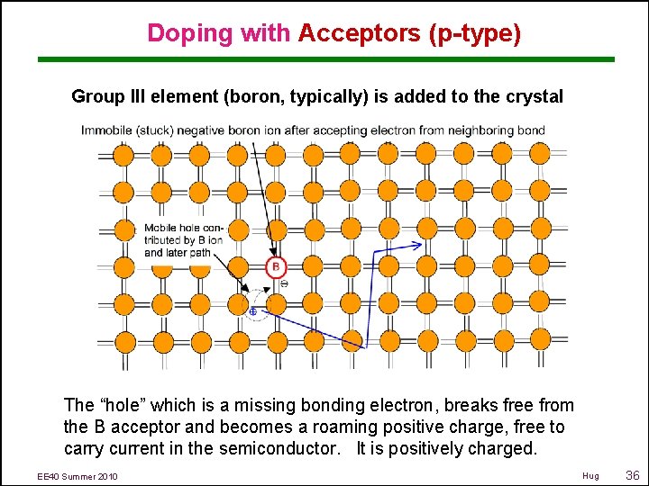 Doping with Acceptors (p-type) Group III element (boron, typically) is added to the crystal