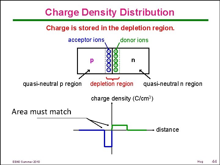 Charge Density Distribution Charge is stored in the depletion region. acceptor ions donor ions