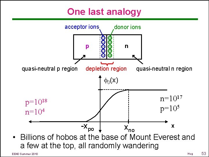One last analogy acceptor ions donor ions – + – + p n –