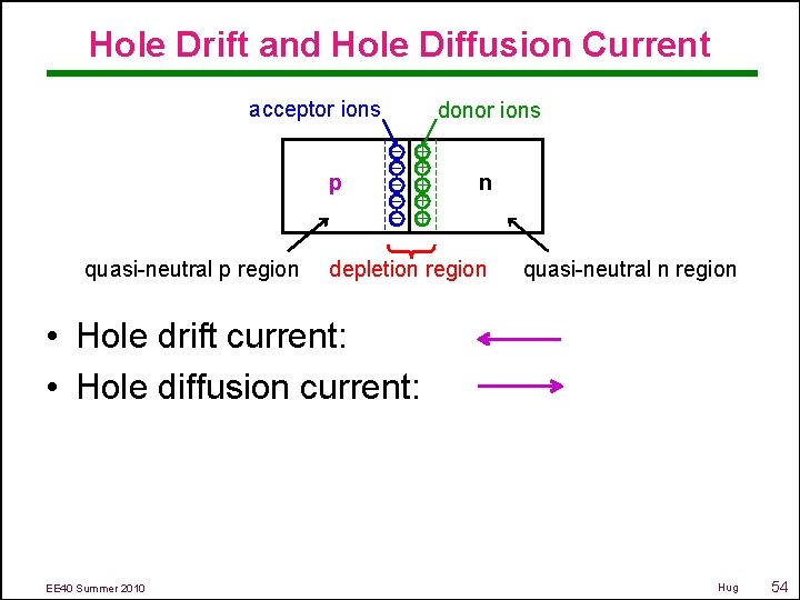 Hole Drift and Hole Diffusion Current acceptor ions donor ions – + – +