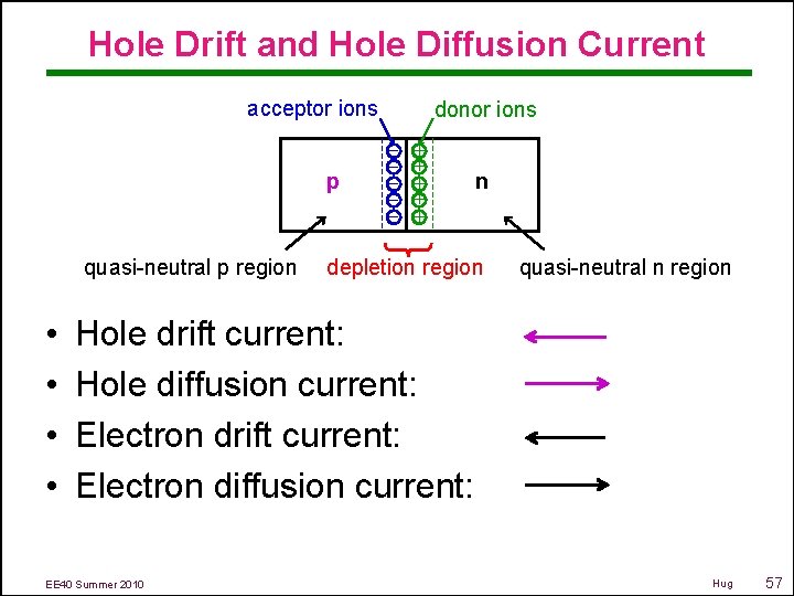 Hole Drift and Hole Diffusion Current acceptor ions donor ions – + – +