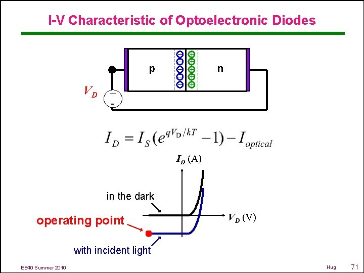 I-V Characteristic of Optoelectronic Diodes VD + - – + – + p n