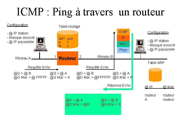 ICMP : Ping à travers un routeur Configuration - @ IP station - Masque