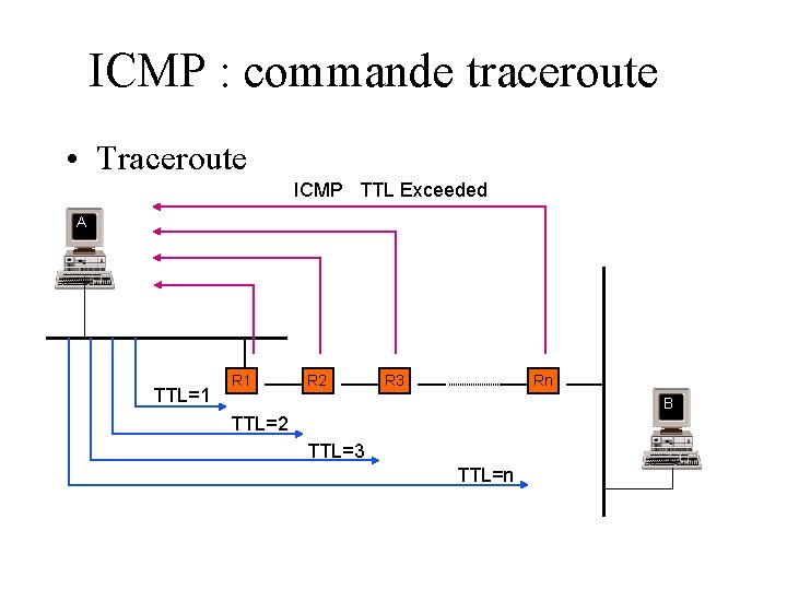 ICMP : commande traceroute • Traceroute ICMP TTL Exceeded A TTL=1 R 2 R