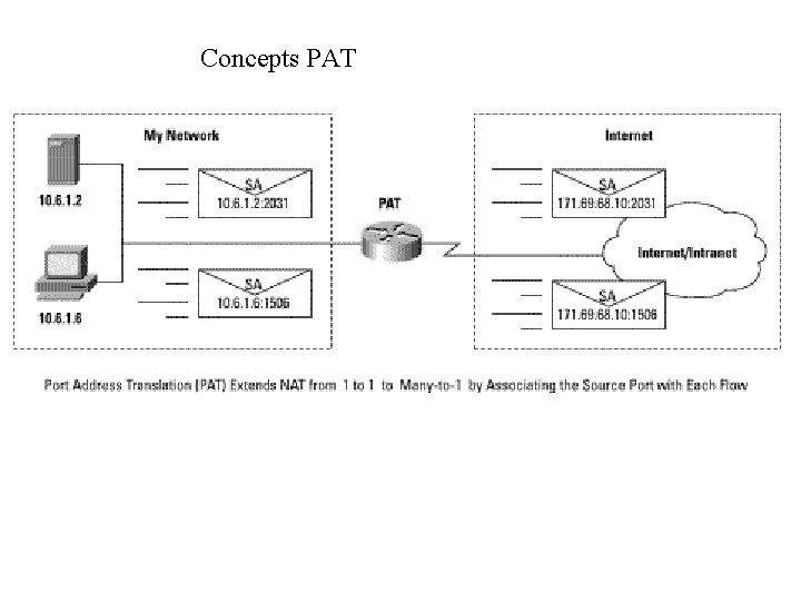 Concepts PAT 