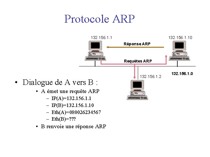 Protocole ARP 132. 156. 1. 1 A 132. 156. 1. 10 Réponse ARP B