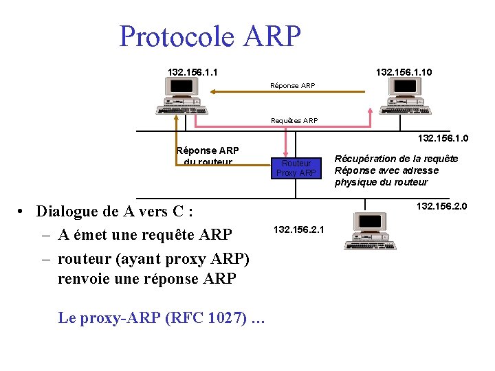 Protocole ARP 132. 156. 1. 1 A 132. 156. 1. 10 B Réponse ARP