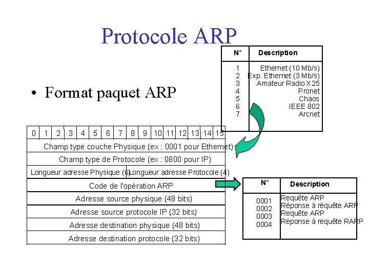 Protocole ARP N° • Format paquet ARP 0 1 2 3 4 5 6