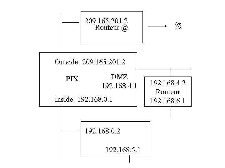 209. 165. 201. 2 Routeur @ @ Outside: 209. 165. 201. 2 PIX DMZ