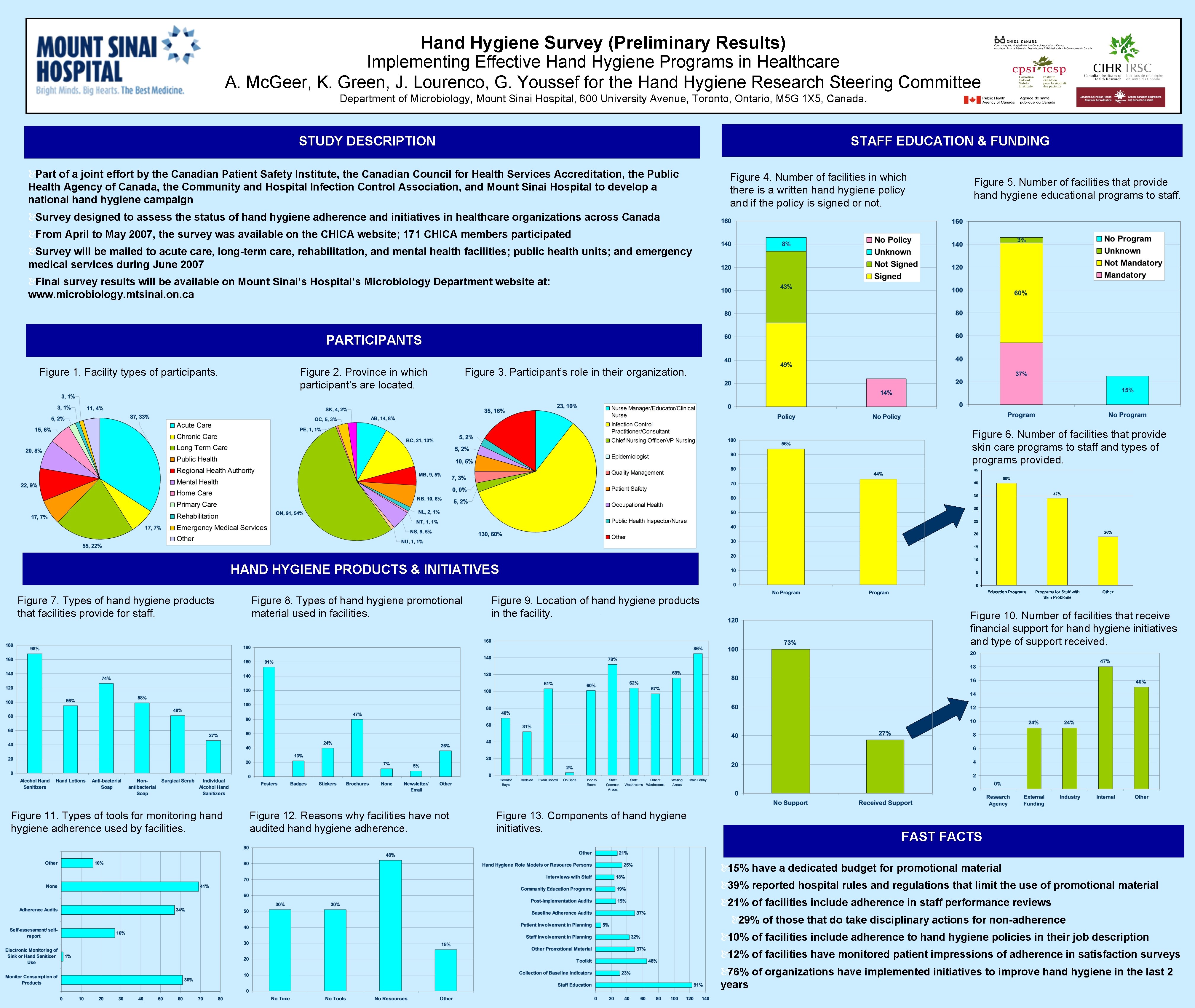 Hand Hygiene Survey (Preliminary Results) Implementing Effective Hand Hygiene Programs in Healthcare A. Mc.