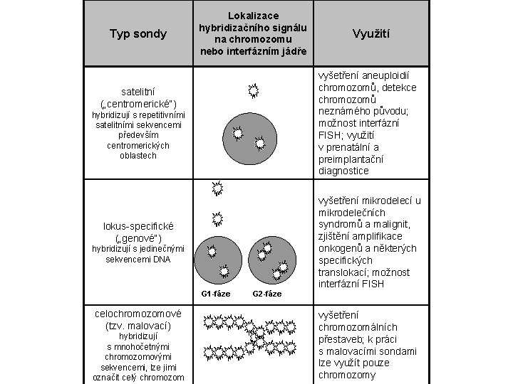 Typ sondy Lokalizace hybridizačního signálu na chromozomu nebo interfázním jádře vyšetření aneuploidií chromozomů, detekce