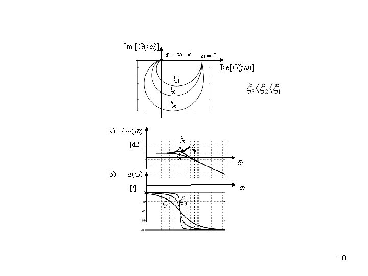 Im [G(j )] = k =0 Re[G(j )] 1 2 3 a) Lm( )