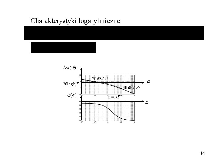 Charakterystyki logarytmiczne Lm( ) -20 d. B/dek 20 logkc. T ( ) -40 d.