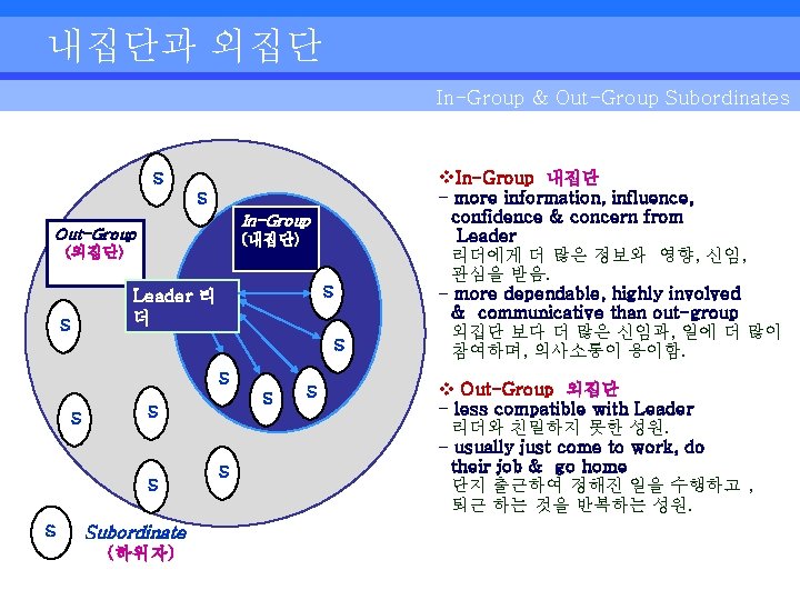 내집단과 외집단 In-Group & Out-Group Subordinates S S In-Group Out-Group (내집단) (외집단) S Leader