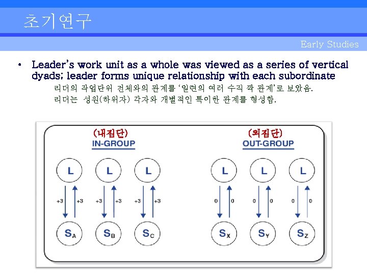 초기연구 Early Studies • Leader’s work unit as a whole was viewed as a
