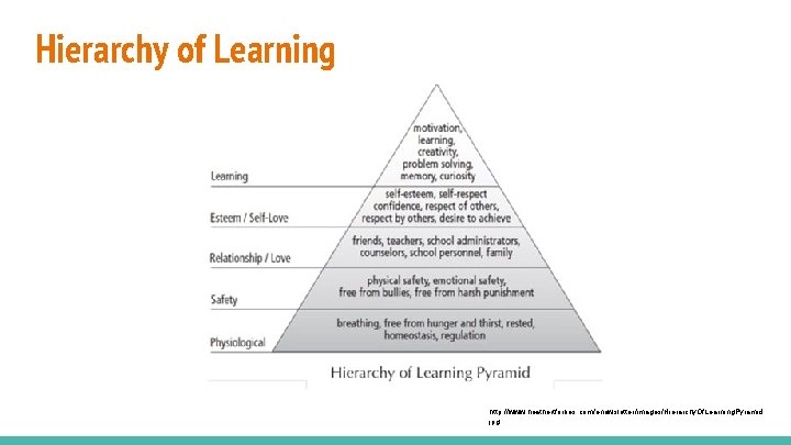 Hierarchy of Learning http: //www. heathertforbes. com/enewsletter/images/Hierarchy. Of. Learning. Pyramid. jpg 