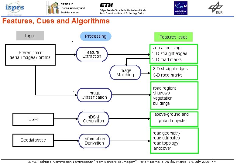 Institute of Photogrammetry and Geo. Information Features, Cues and Algorithms Input Stereo color aerial Institute of Photogrammetry and Geo. Information Features, Cues and Algorithms Input Stereo color aerial