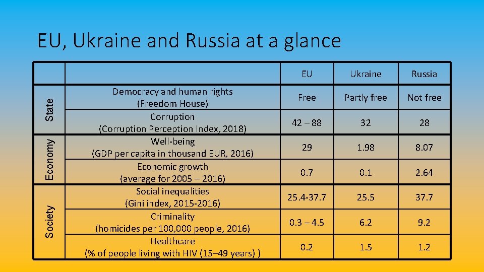 Society Economy State EU, Ukraine and Russia at a glance Democracy and human rights