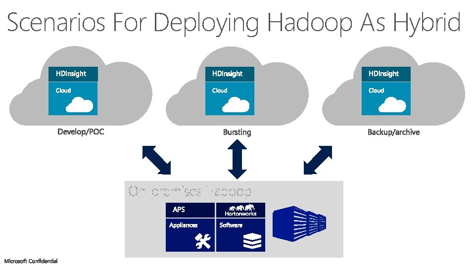 Scenarios For Deploying Hadoop As Hybrid 