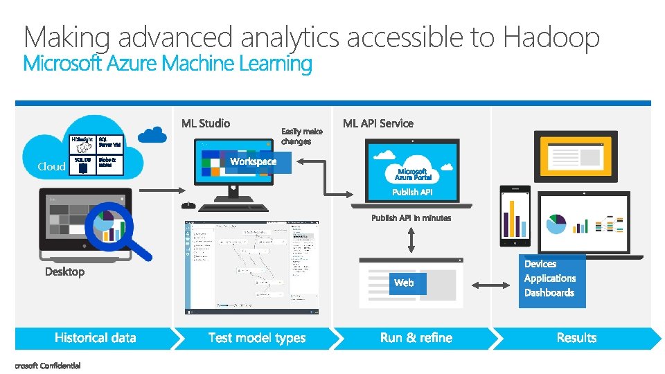 Making advanced analytics accessible to Hadoop Cloud 