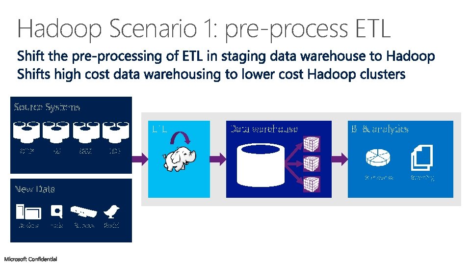 Hadoop Scenario 1: pre-process ETL 