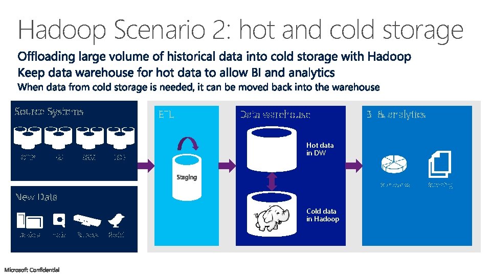 Hadoop Scenario 2: hot and cold storage Hot data in DW Cold data in