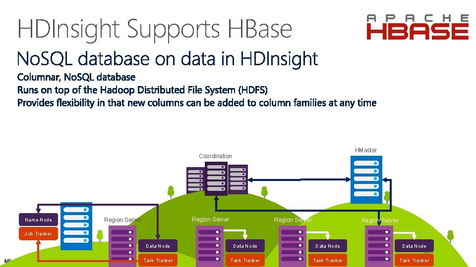 HDInsight Supports HBase HMaster Coordination Name Node Region Server Job Tracker Data Node Task
