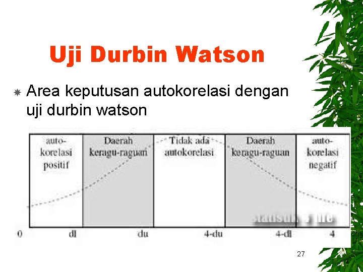 Uji Durbin Watson Area keputusan autokorelasi dengan uji durbin watson 27 