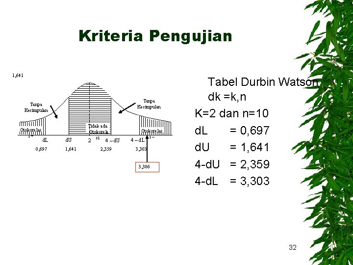 Kriteria Pengujian 1, 641 Tanpa Kesimpulan Otokorelas i+ d. L 0, 697 d. U