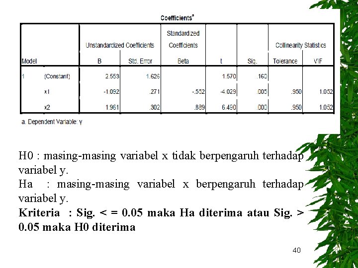 H 0 : masing-masing variabel x tidak berpengaruh terhadap variabel y. Ha : masing-masing