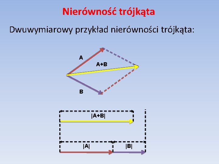 Nierówność trójkąta Dwuwymiarowy przykład nierówności trójkąta: A A+B B |A+B| |A| |B| 