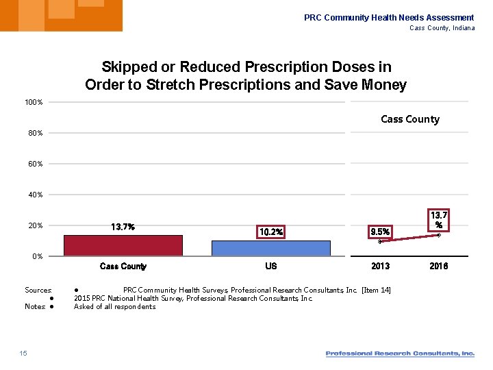 PRC Community Health Needs Assessment Cass County, Indiana Skipped or Reduced Prescription Doses in