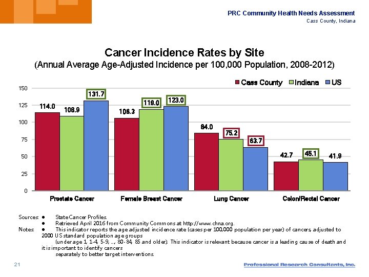 PRC Community Health Needs Assessment Cass County, Indiana Cancer Incidence Rates by Site (Annual