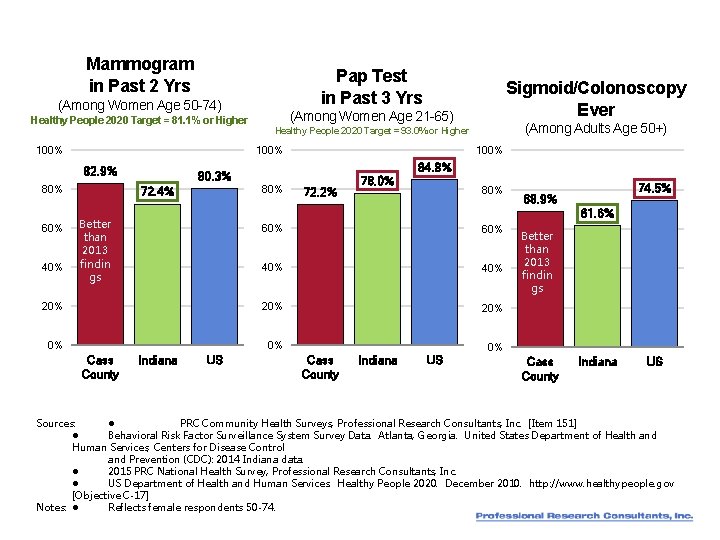 Mammogram in Past 2 Yrs Pap Test in Past 3 Yrs (Among Women Age