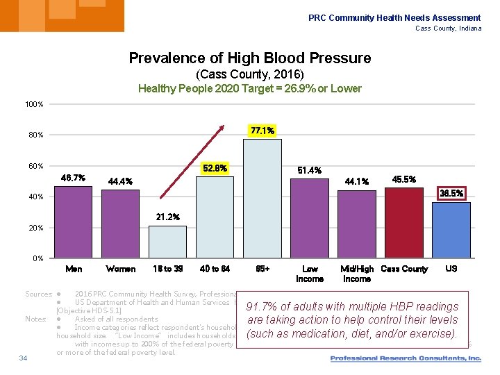 PRC Community Health Needs Assessment Cass County, Indiana Prevalence of High Blood Pressure (Cass