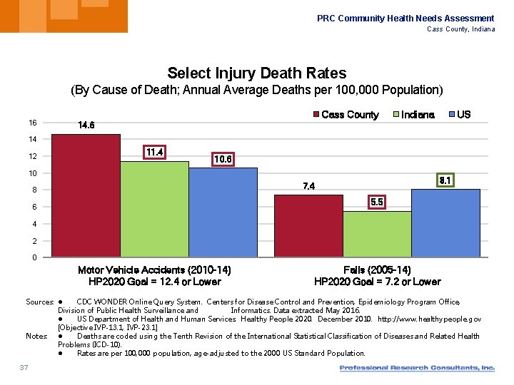 PRC Community Health Needs Assessment Cass County, Indiana Select Injury Death Rates (By Cause