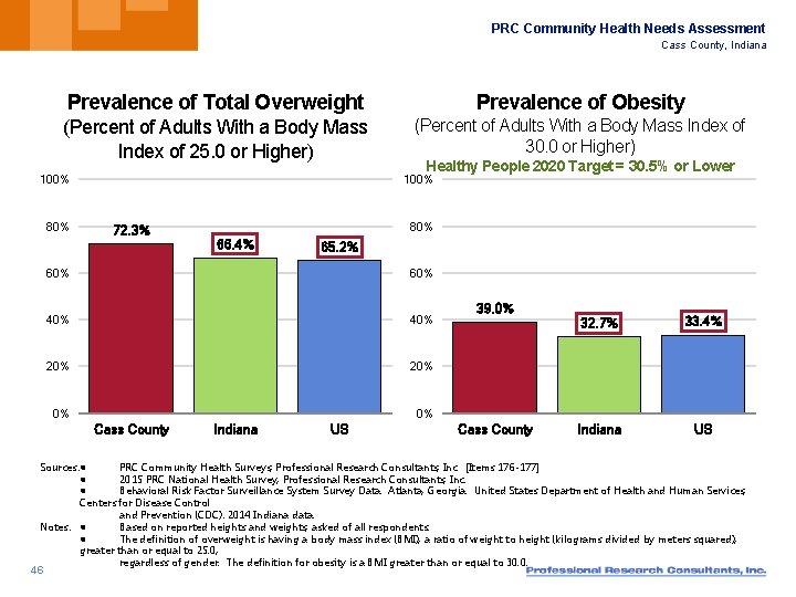 PRC Community Health Needs Assessment Cass County, Indiana Prevalence of Total Overweight Prevalence of