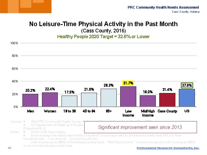 PRC Community Health Needs Assessment Cass County, Indiana No Leisure-Time Physical Activity in the
