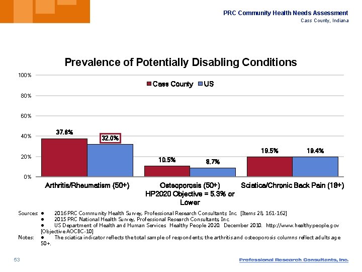 PRC Community Health Needs Assessment Cass County, Indiana Prevalence of Potentially Disabling Conditions 100%
