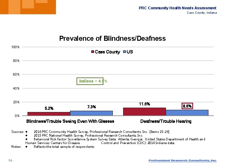 PRC Community Health Needs Assessment Cass County, Indiana Prevalence of Blindness/Deafness 100% Cass County