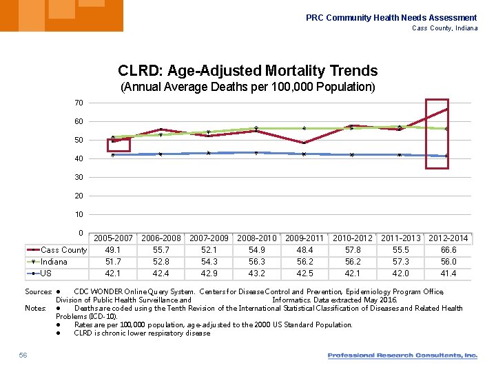 PRC Community Health Needs Assessment Cass County, Indiana CLRD: Age-Adjusted Mortality Trends (Annual Average